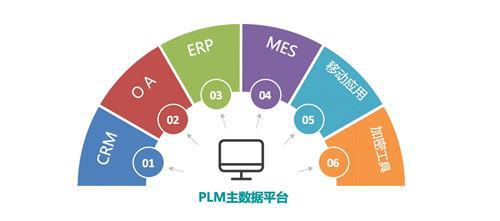 PLM与ERP在基础软件服务中的关系与协同